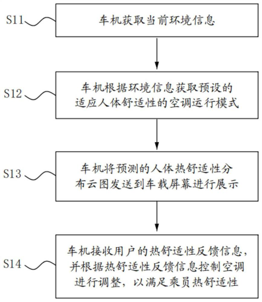 Thermal comfort visualization and adjustment method and system