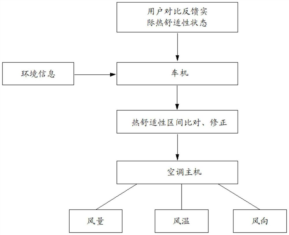 Thermal comfort visualization and adjustment method and system