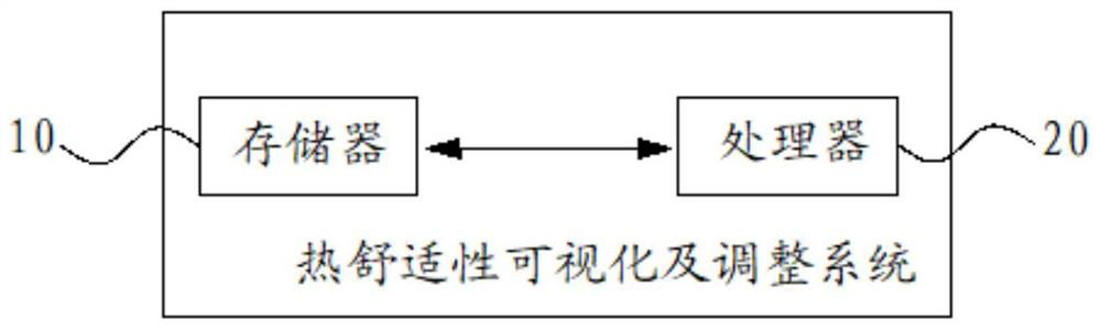 Thermal comfort visualization and adjustment method and system