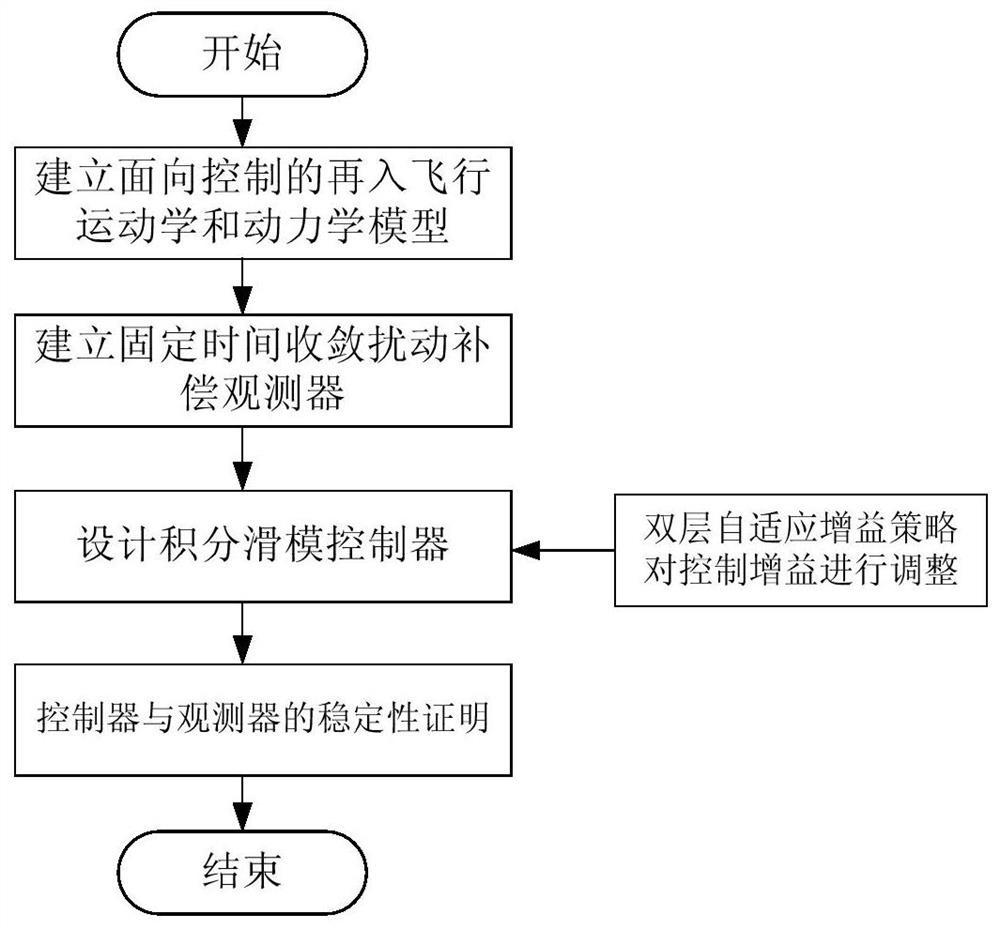 Reentry vehicle attitude control method based on self-adaptive gain disturbance compensation