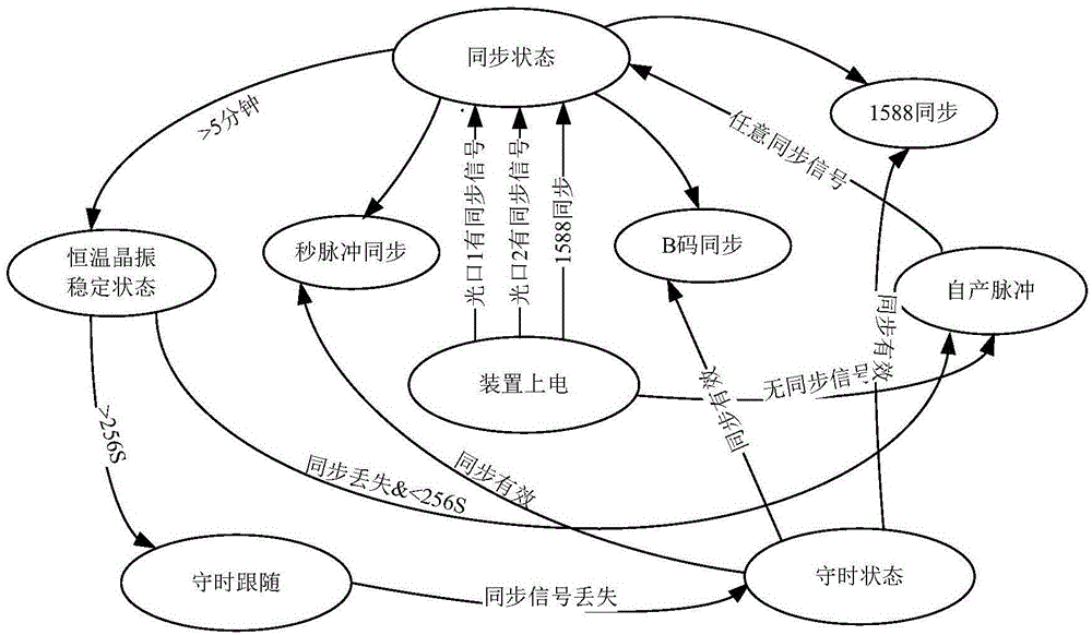 Time synchronization method for process level device of intelligent substation