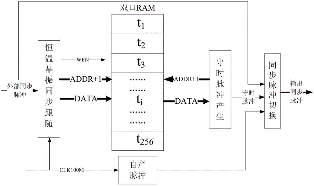 Time synchronization method for process level device of intelligent substation