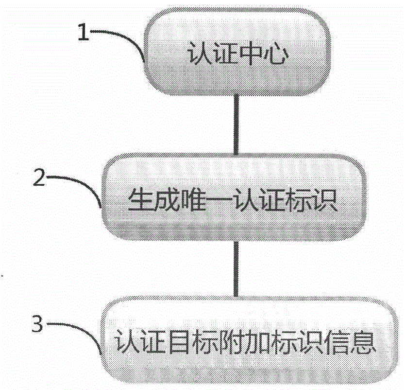 Target authentication method based on mobile device and authentication center