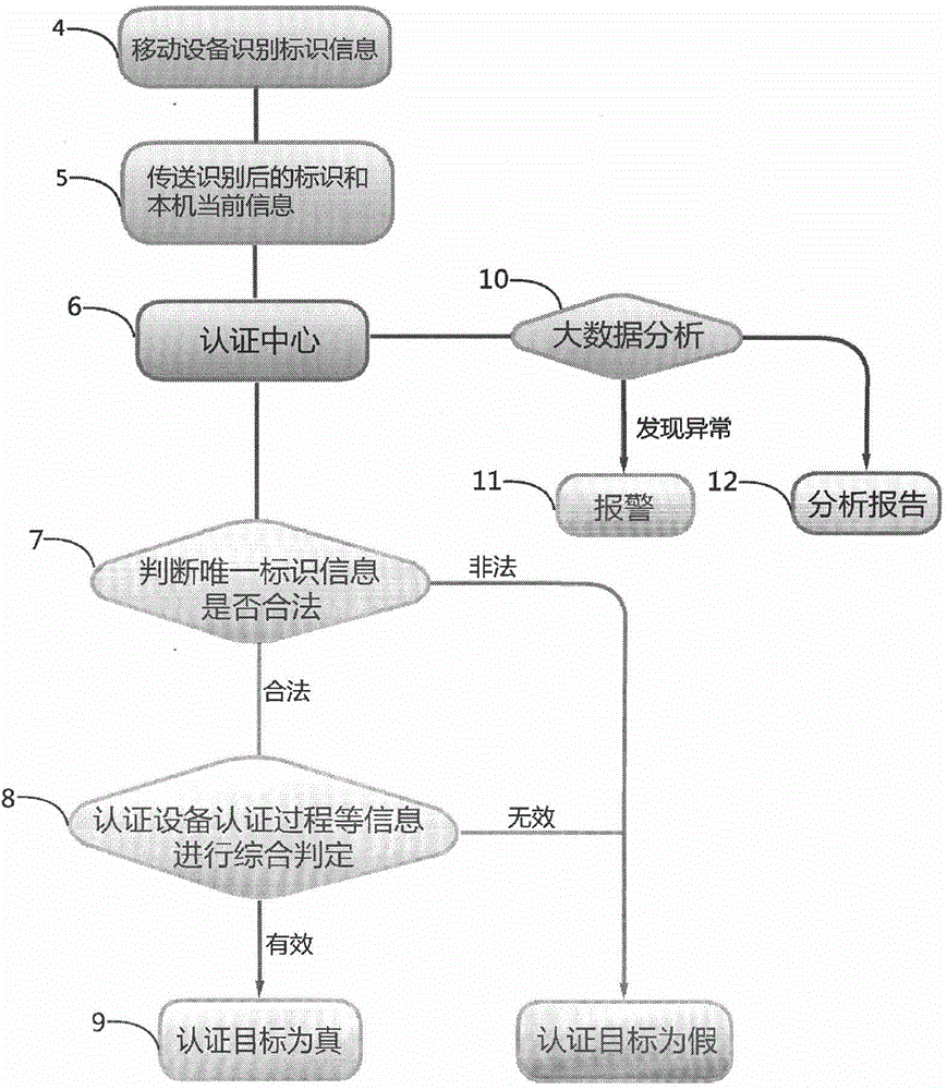 Target authentication method based on mobile device and authentication center