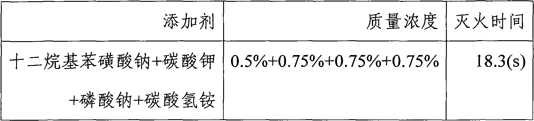 Complex additive used for extinguishment with water mist