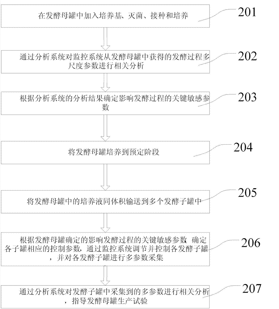 Fermentation linkage device and realizing method of fermentation linkage