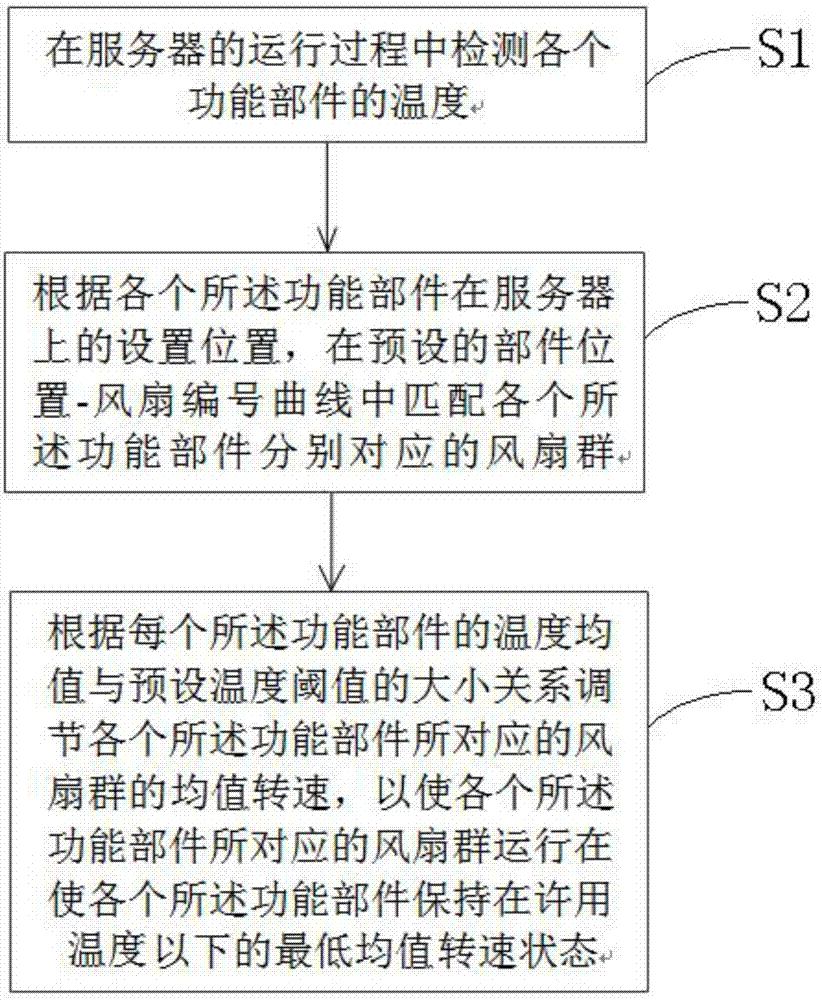 Server and method and system for optimizing energy consumption ratio of server