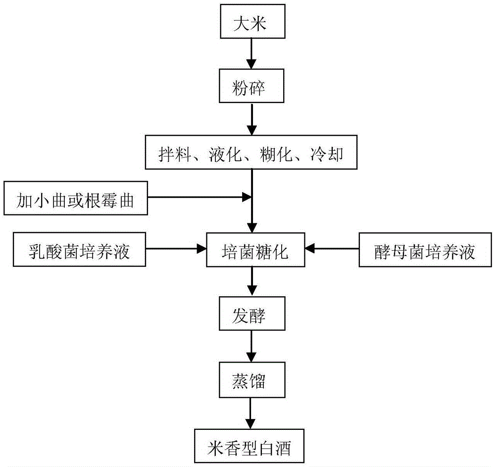 A method for producing rice-flavored liquor by liquid fermentation