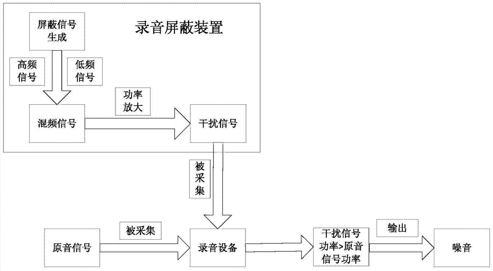 A frequency mixing recording shielding device and its realization method