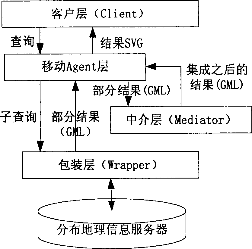 Distributed GIS space information integration apparatus and method based on mobile Agent and GML