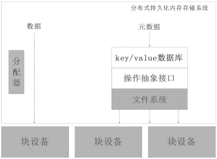 Distributed storage system and method for persistent memory