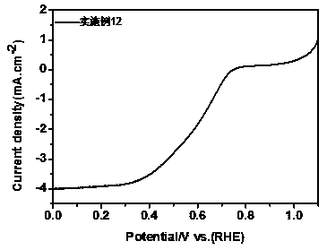 Preparation method and application of carbon-loaded platinum cobalt nanometer alloy catalyst