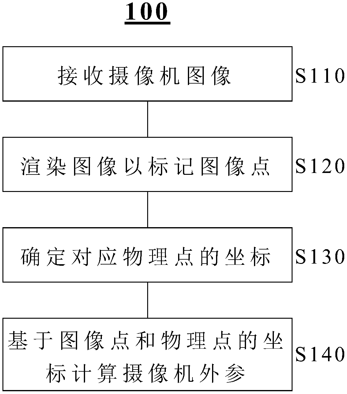 Camera external parameter calibration method and device, and electronic equipment