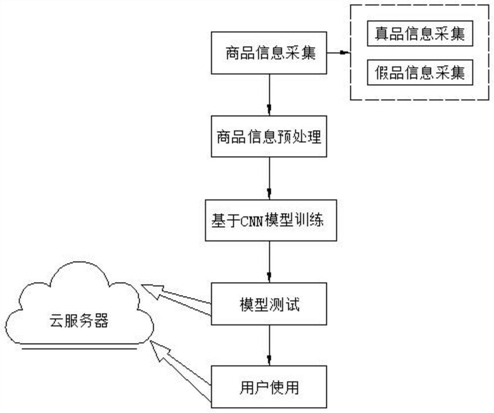 A product appearance anti-counterfeiting method based on CNN image recognition