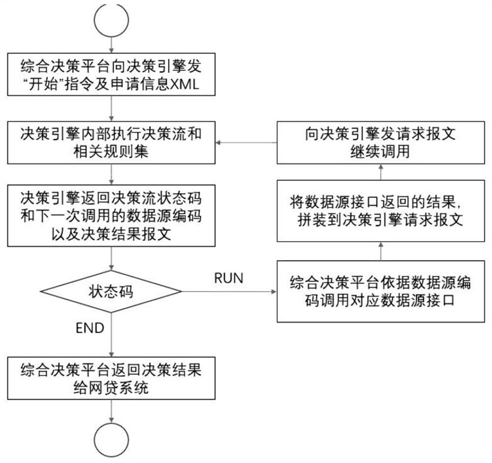 Comprehensive decision platform based on decision engine and data source scheduling method thereof