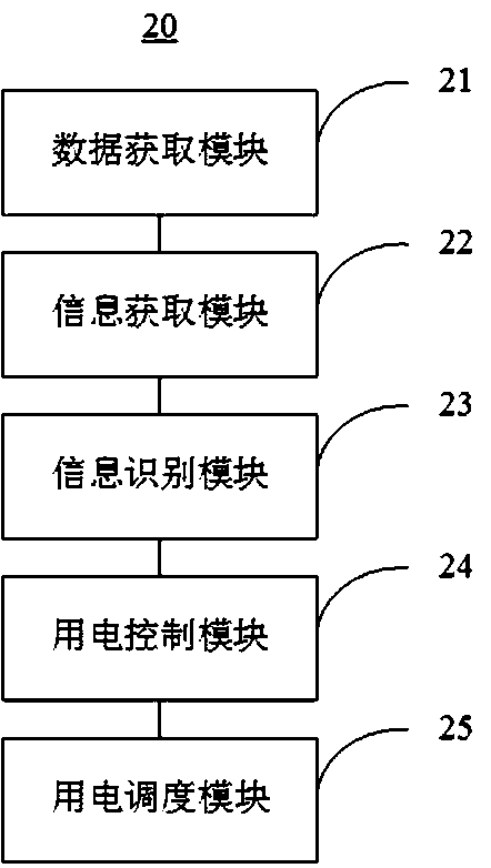 Method and system for intelligent power utilization scheduling based on Internet of Things