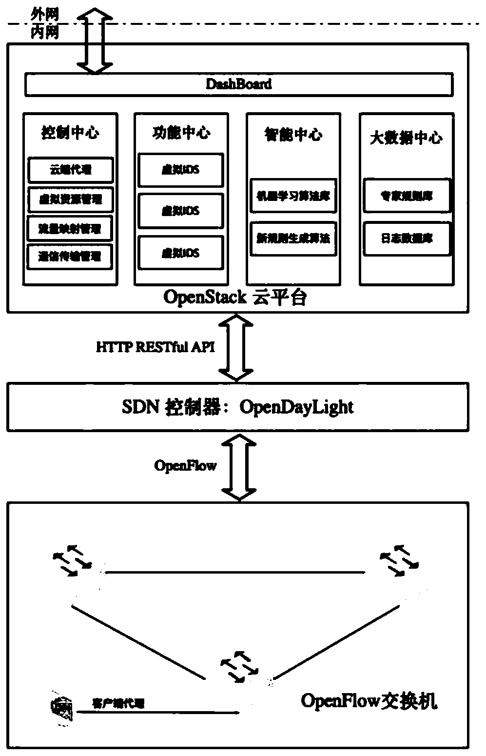 Intrusion detection system based on software defined security architecture