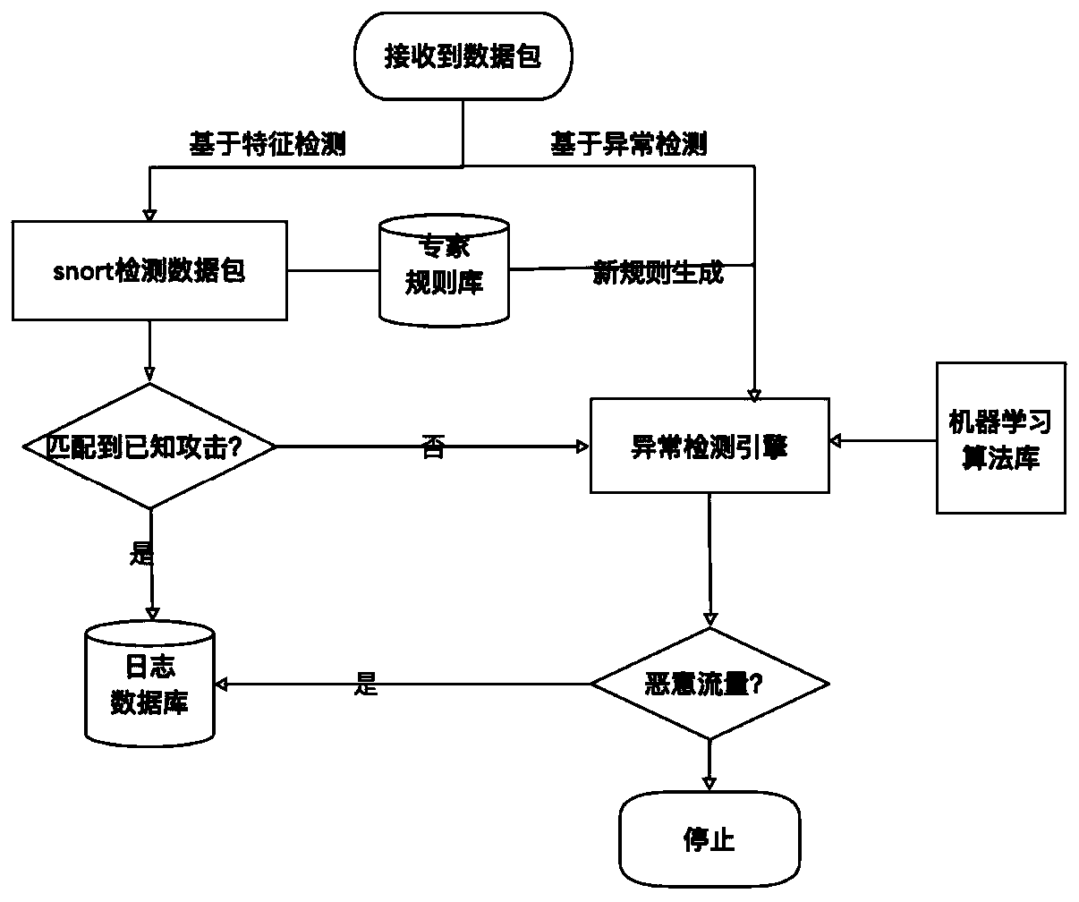 Intrusion detection system based on software defined security architecture