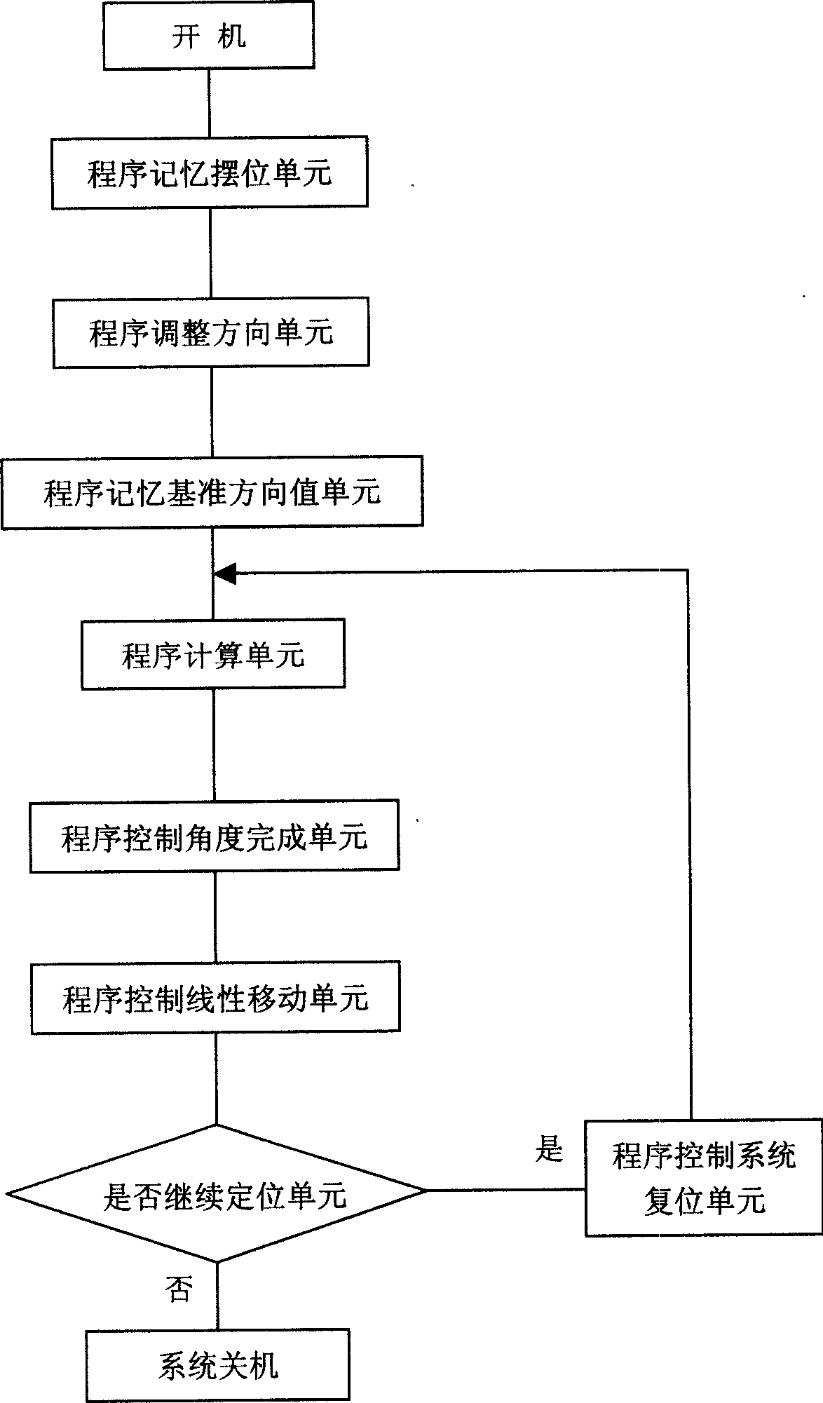 Digital controlled stereo location method and its system