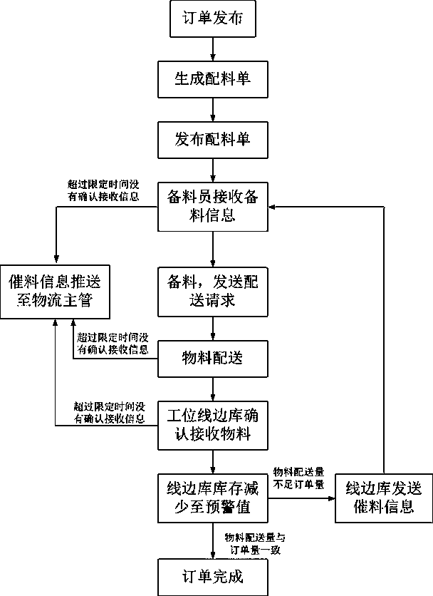 A material distribution method and system for an air-conditioning workshop based on a MES system