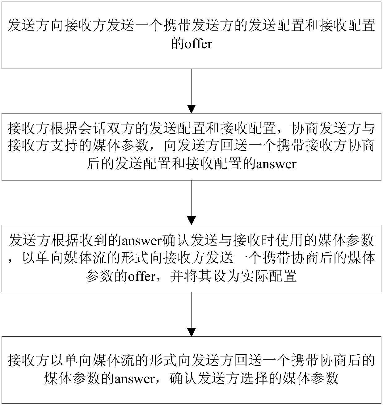 An sdp negotiation method for asymmetric media parameters