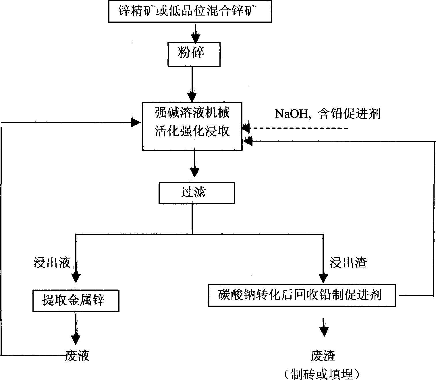 Method of directly leaching zinc ore concentrate or low grade mixing zinc ore under normal pressure and alkaline condition