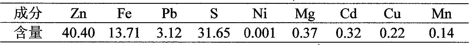 Method of directly leaching zinc ore concentrate or low grade mixing zinc ore under normal pressure and alkaline condition