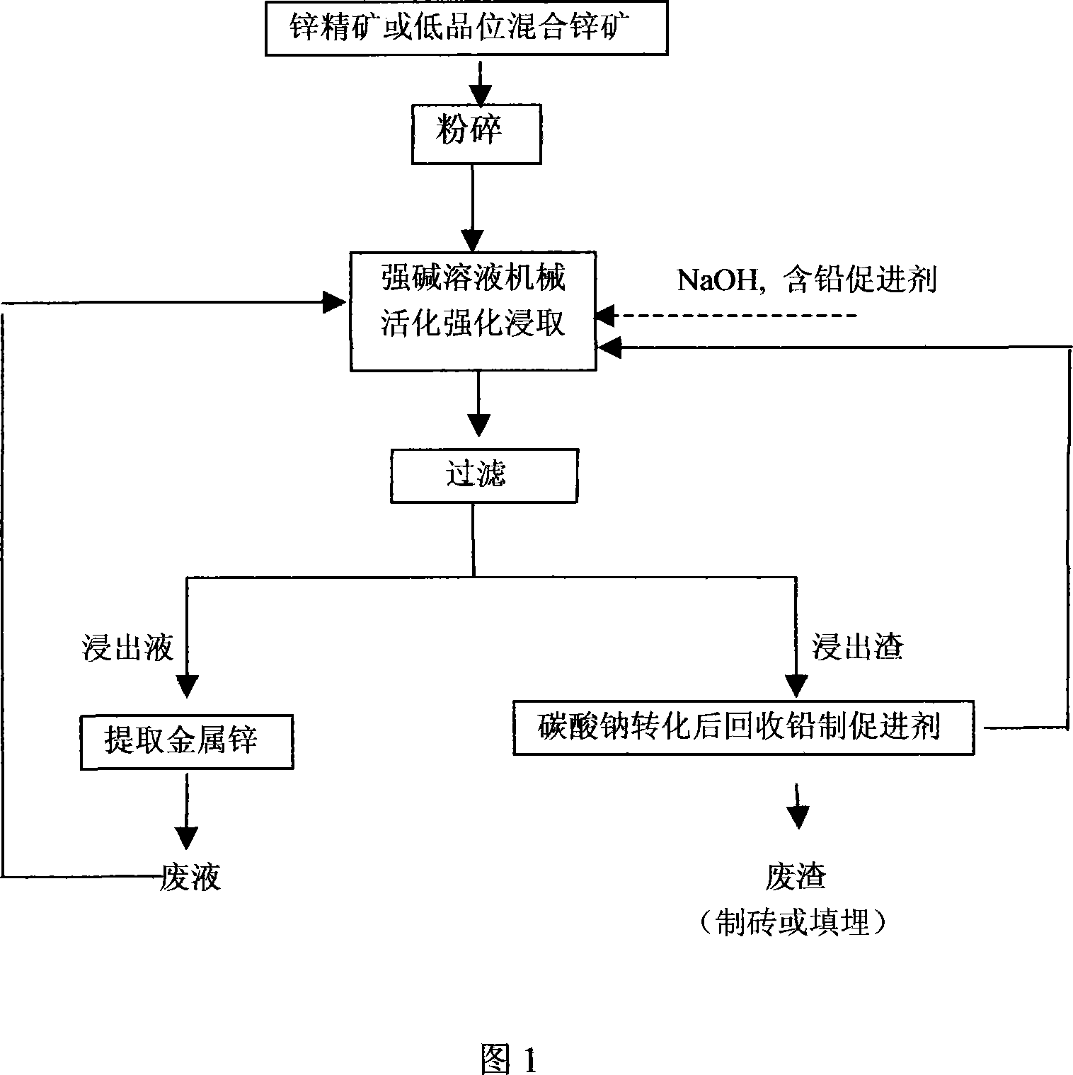 Method of directly leaching zinc ore concentrate or low grade mixing zinc ore under normal pressure and alkaline condition