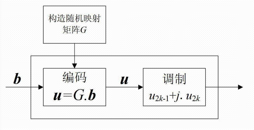 Random mapping code construction method