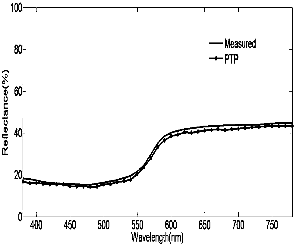 Spectral reflectivity reconstruction method combining principal component analysis and regularized polynomial