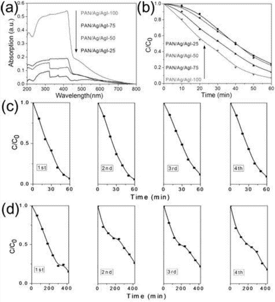 Self-supporting AgI (silver iodide) composite photocatalyst material, preparation method and application thereof