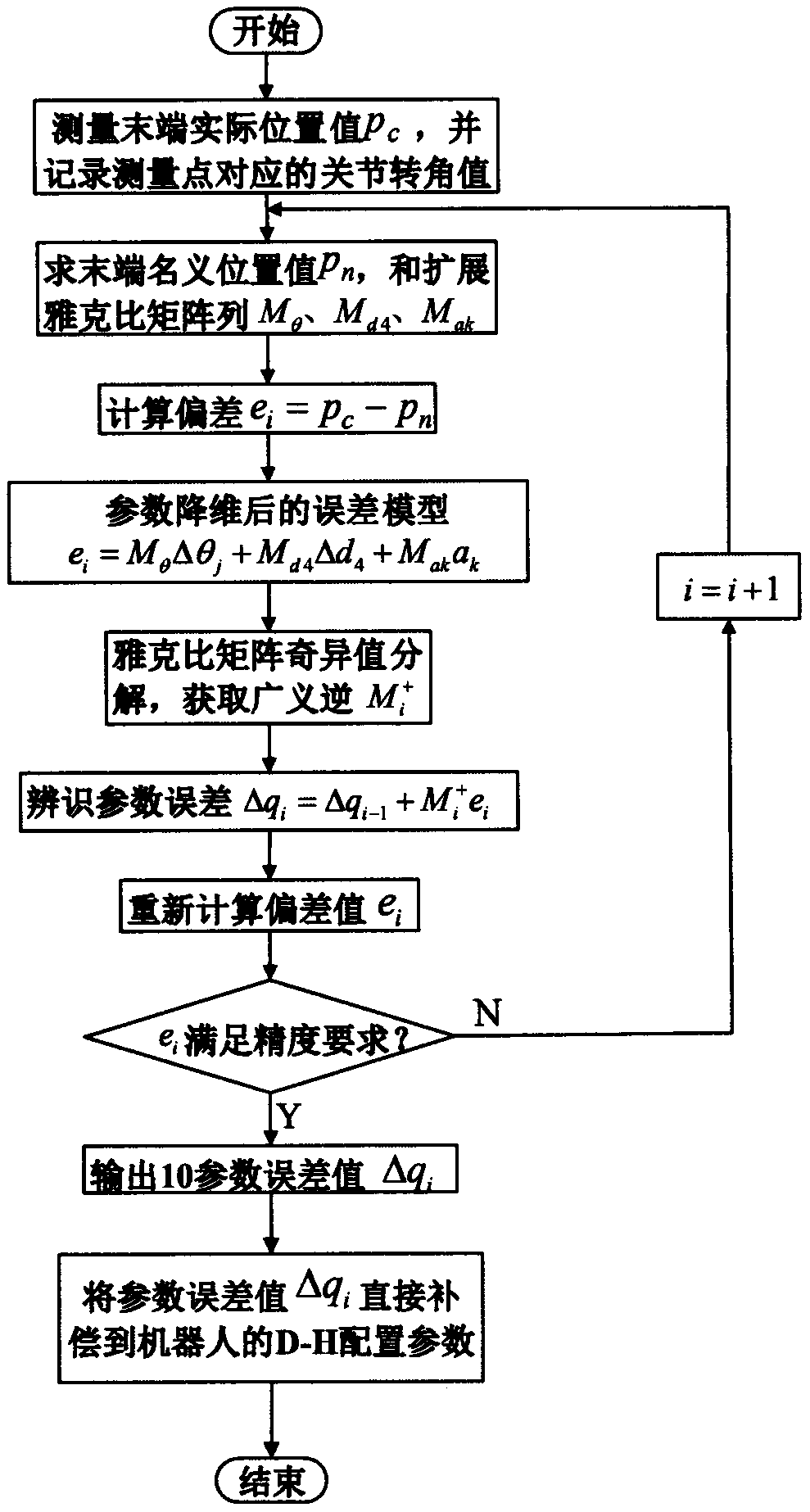 Robot precision compensation method based on parameter dimension reduction identification