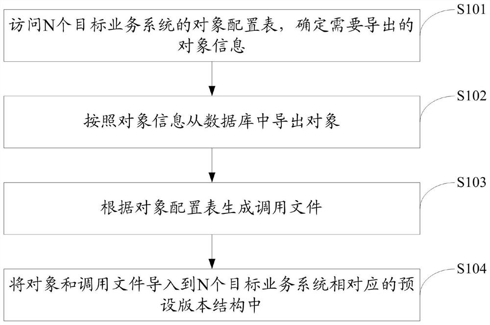 Method and system for generating version of business system