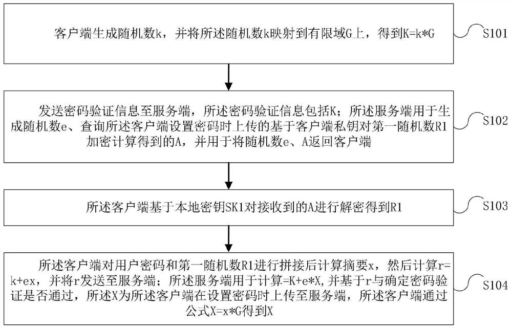 Password verification method and device based on zero knowledge proof and electronic equipment