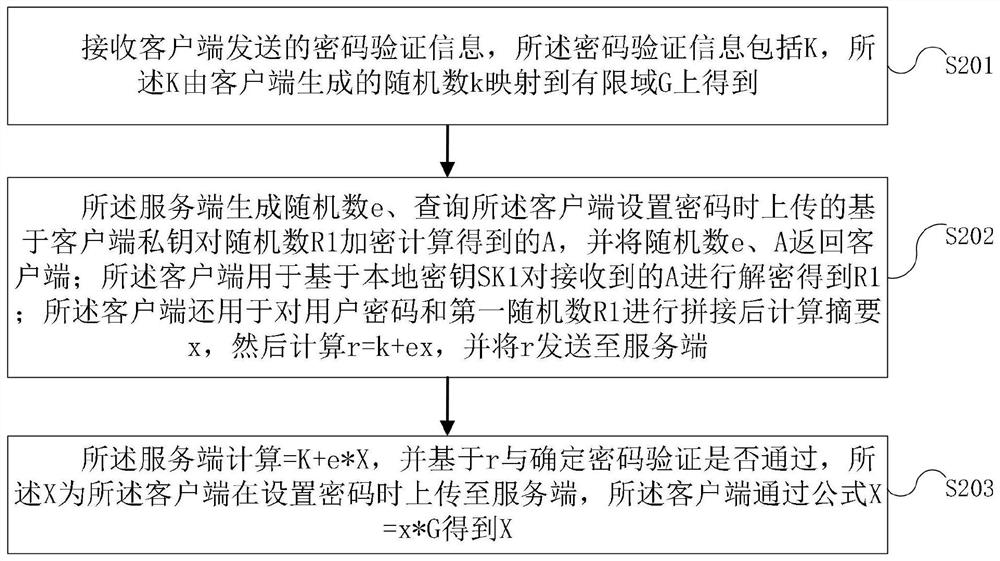 Password verification method and device based on zero knowledge proof and electronic equipment