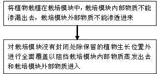 Water and nutrient retention modular plant cultivation method independent of environments