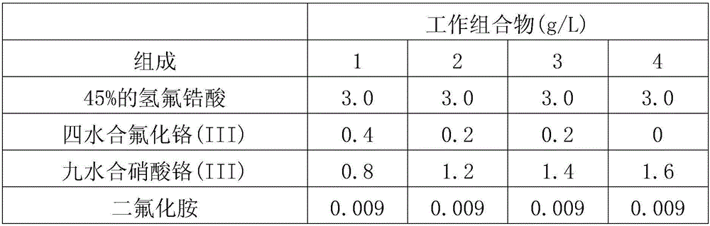 Process and composition for treating metal surfaces using trivalent chromium compounds