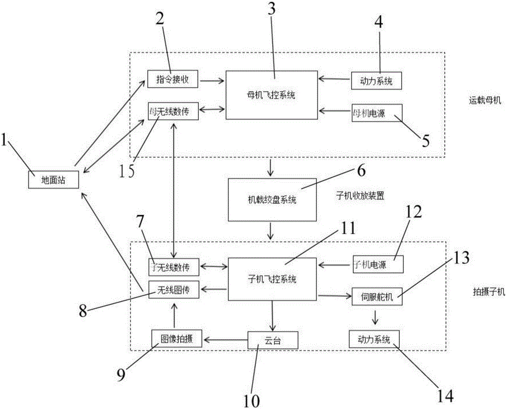 Novel son and mother unmanned aerial vehicle system