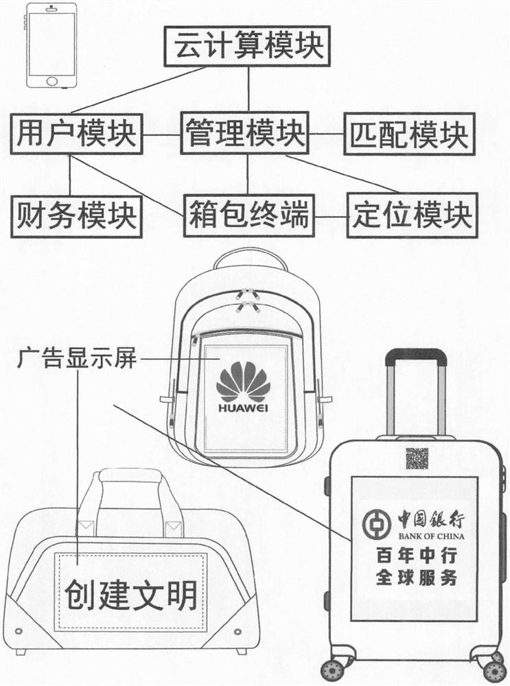 Luggage mobile internet dynamic advertisement system and method