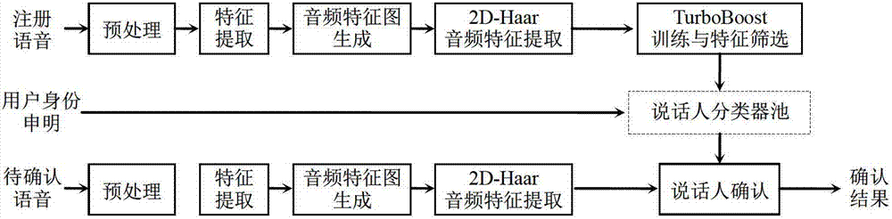 High-precision method of confirming speaker