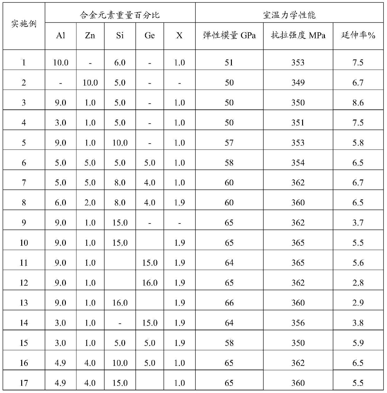 High-elasticity-modulus magnesium alloy and preparation method thereof