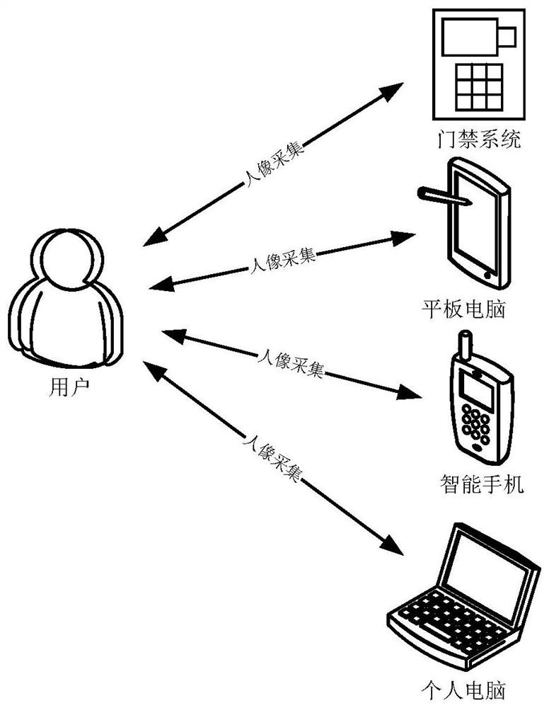 A method, related device, equipment and storage medium for face liveness detection