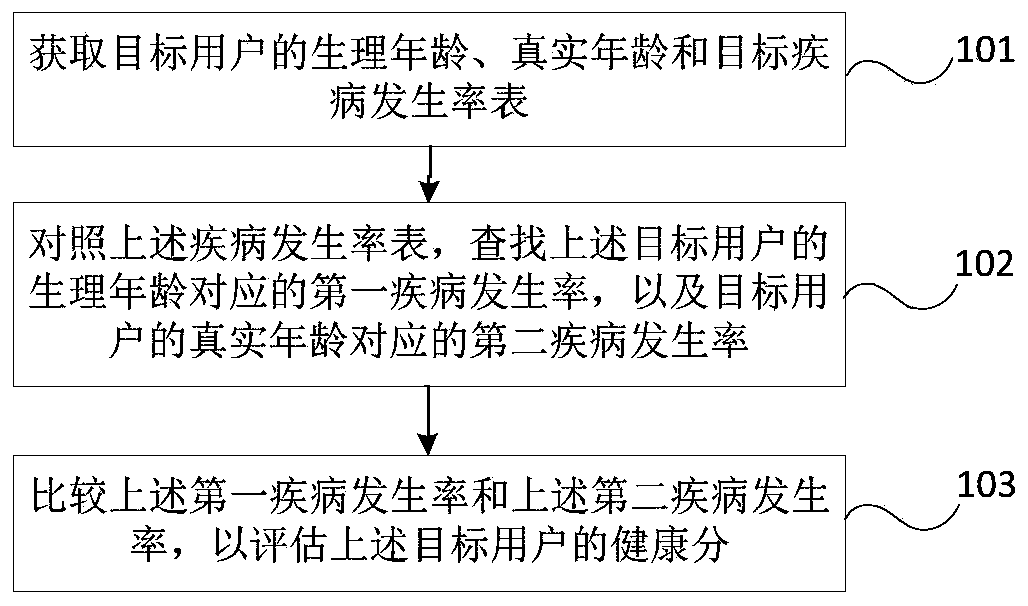 Health assessment method, health assessment device and computer readable storage medium