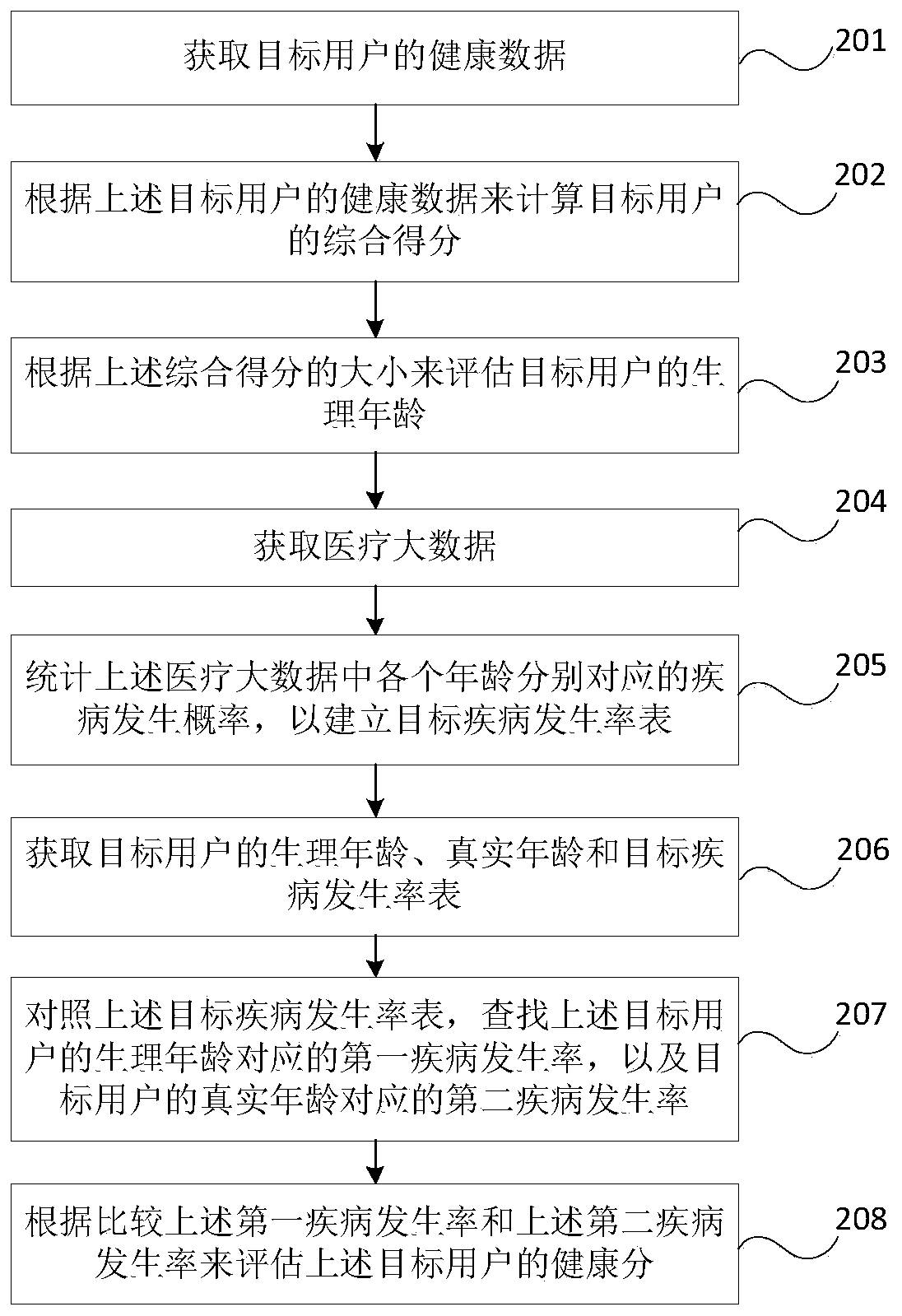 Health assessment method, health assessment device and computer readable storage medium