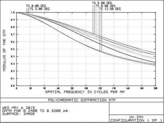 A high-quality, low-distortion machine vision ultraviolet lens