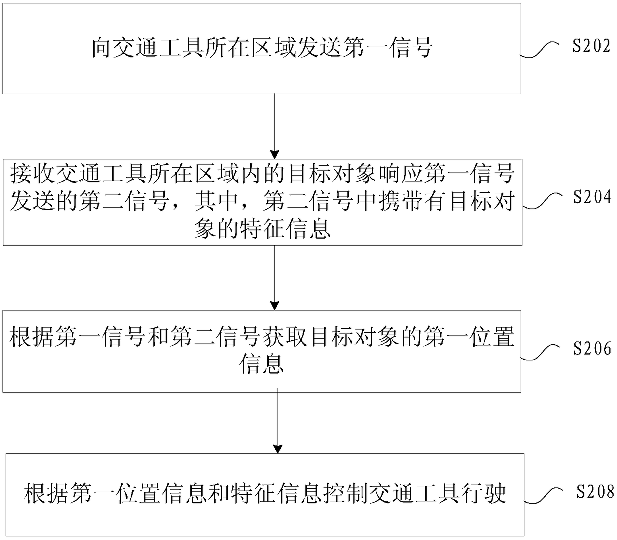 Method, device and system for controlling transportation tool