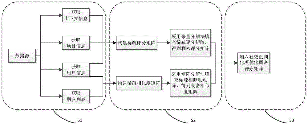 Recommended system and method with facing social network for context awareness based on tensor decomposition