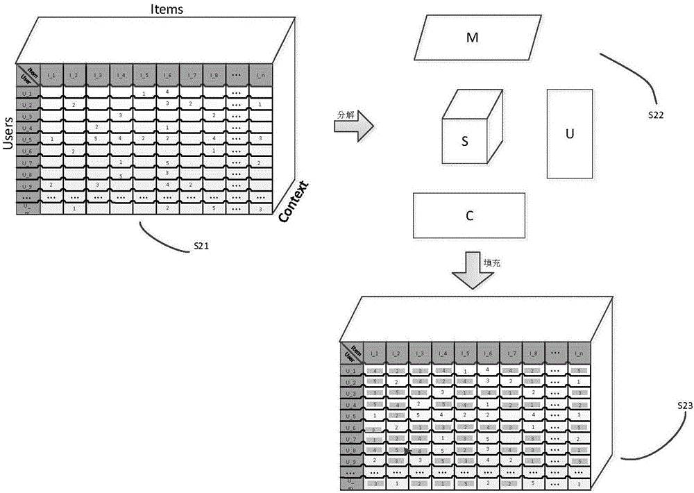 Recommended system and method with facing social network for context awareness based on tensor decomposition