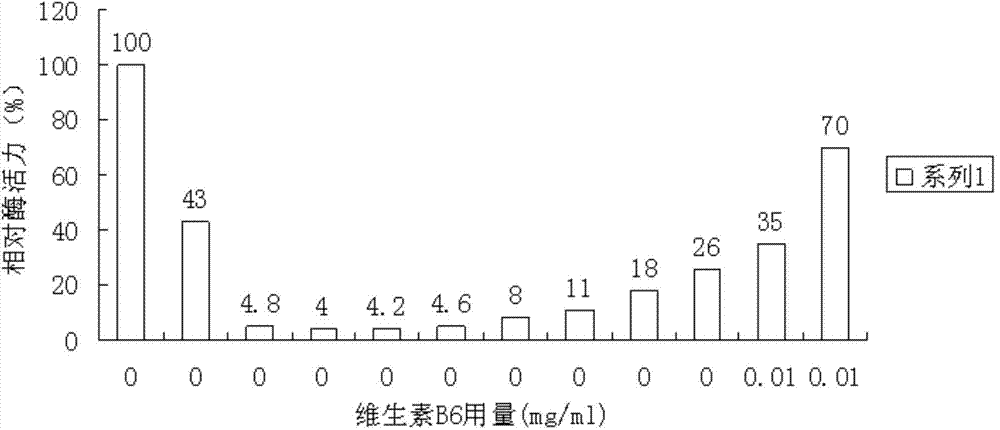 Application of vitamin B6 in inactivating bromelin at normal temperature