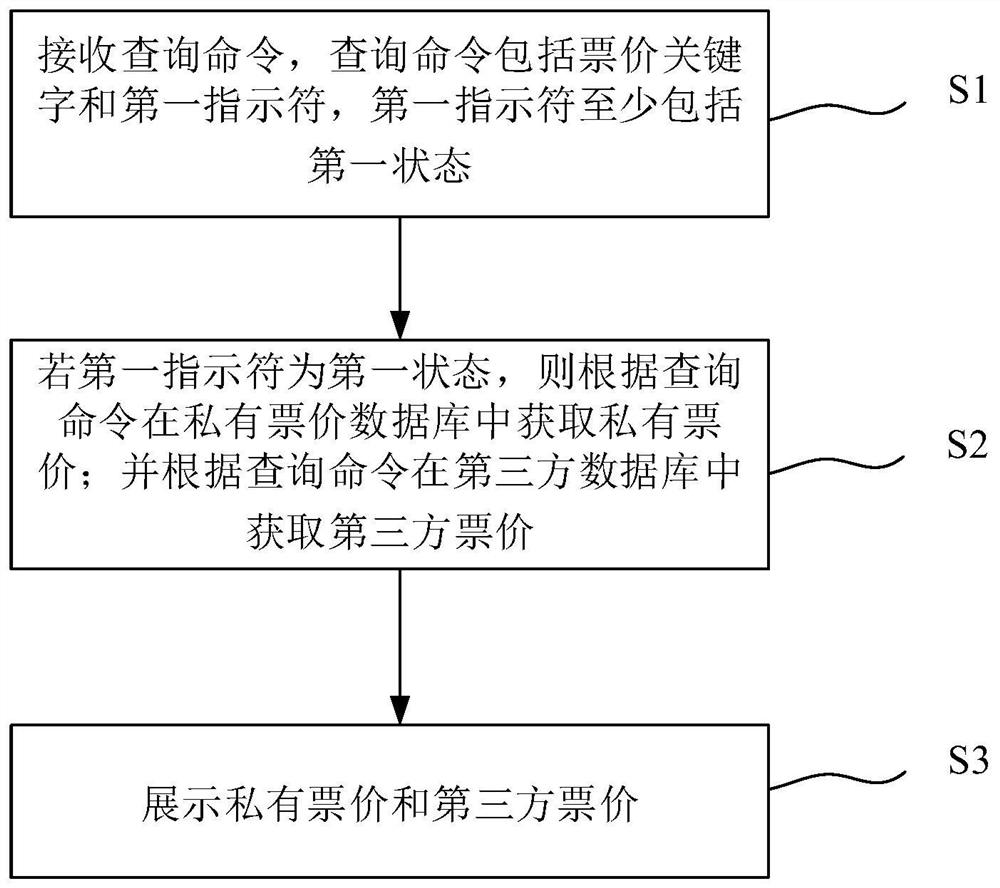 Ticket price display method and system, electronic equipment and storage medium